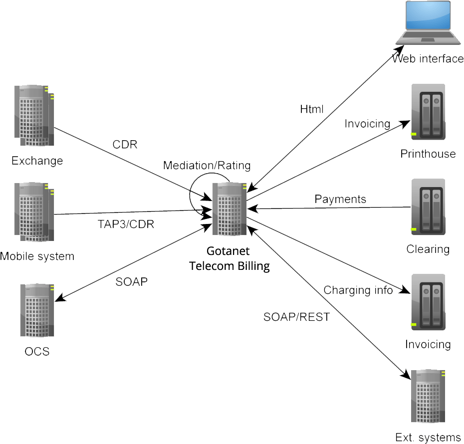 Telecom Billing Telecom Billing