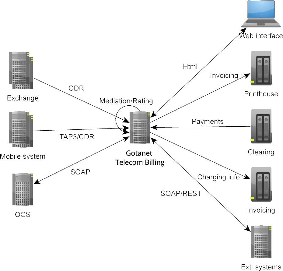 Telecom Billing